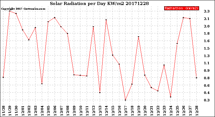 Milwaukee Weather Solar Radiation<br>per Day KW/m2