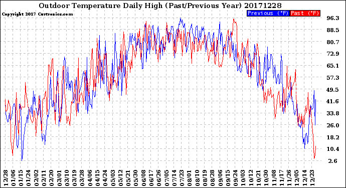 Milwaukee Weather Outdoor Temperature<br>Daily High<br>(Past/Previous Year)