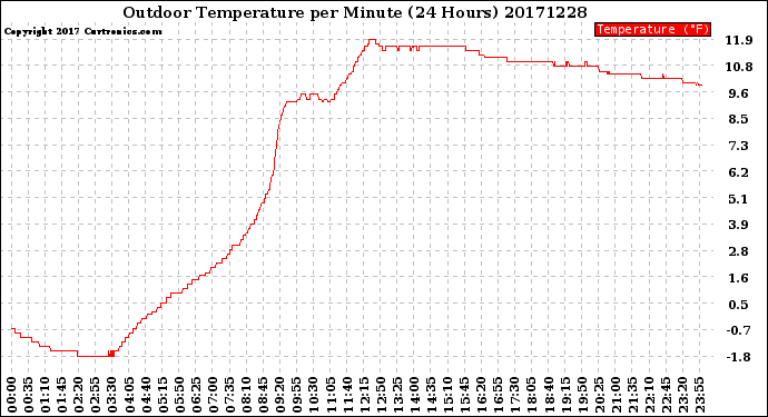 Milwaukee Weather Outdoor Temperature<br>per Minute<br>(24 Hours)