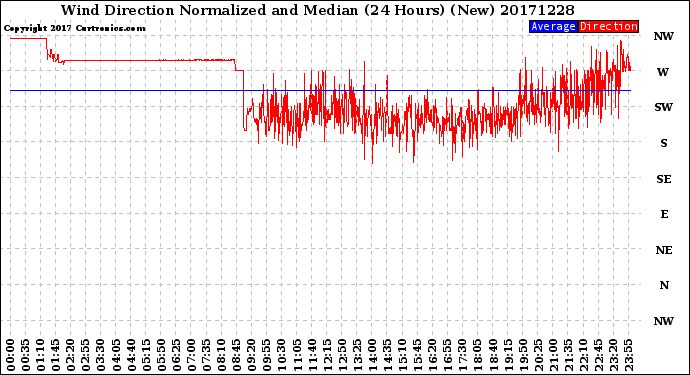 Milwaukee Weather Wind Direction<br>Normalized and Median<br>(24 Hours) (New)