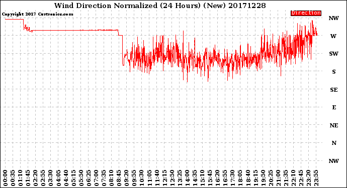 Milwaukee Weather Wind Direction<br>Normalized<br>(24 Hours) (New)