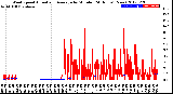 Milwaukee Weather Wind Speed<br>Actual and Average<br>by Minute<br>(24 Hours) (New)