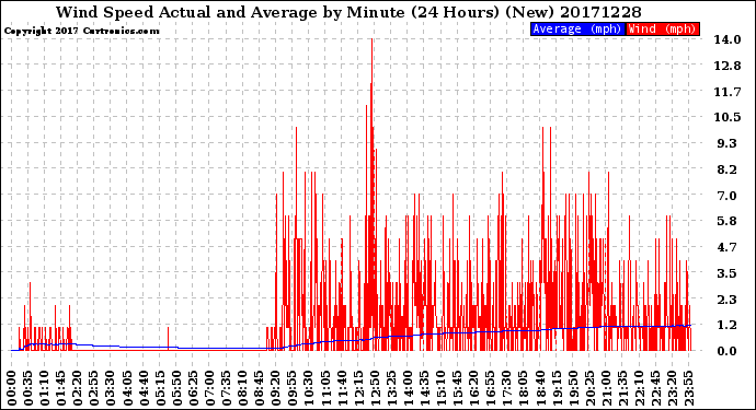 Milwaukee Weather Wind Speed<br>Actual and Average<br>by Minute<br>(24 Hours) (New)