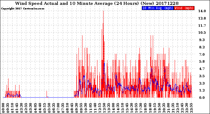 Milwaukee Weather Wind Speed<br>Actual and 10 Minute<br>Average<br>(24 Hours) (New)