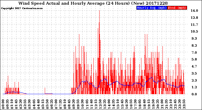 Milwaukee Weather Wind Speed<br>Actual and Hourly<br>Average<br>(24 Hours) (New)