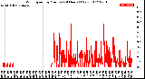 Milwaukee Weather Wind Speed<br>by Minute<br>(24 Hours) (New)