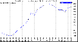 Milwaukee Weather Wind Chill<br>Hourly Average<br>(24 Hours)