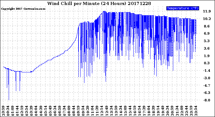 Milwaukee Weather Wind Chill<br>per Minute<br>(24 Hours)