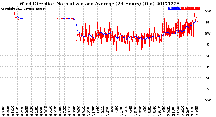 Milwaukee Weather Wind Direction<br>Normalized and Average<br>(24 Hours) (Old)