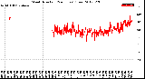 Milwaukee Weather Wind Direction<br>(24 Hours) (Raw)