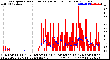 Milwaukee Weather Wind Speed<br>Actual and Median<br>by Minute<br>(24 Hours) (Old)