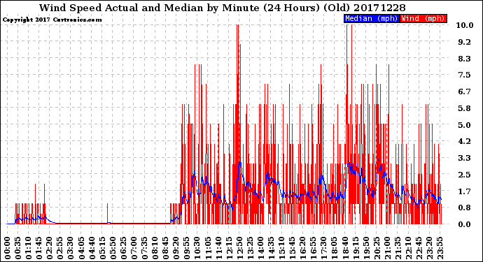 Milwaukee Weather Wind Speed<br>Actual and Median<br>by Minute<br>(24 Hours) (Old)