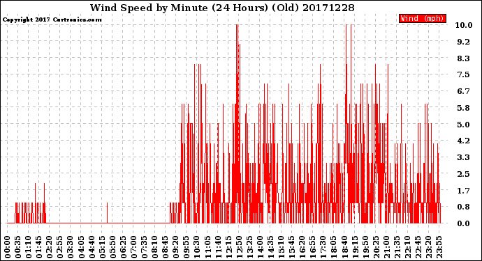 Milwaukee Weather Wind Speed<br>by Minute<br>(24 Hours) (Old)