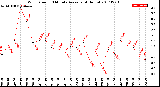 Milwaukee Weather Wind Speed<br>10 Minute Average<br>(4 Hours)