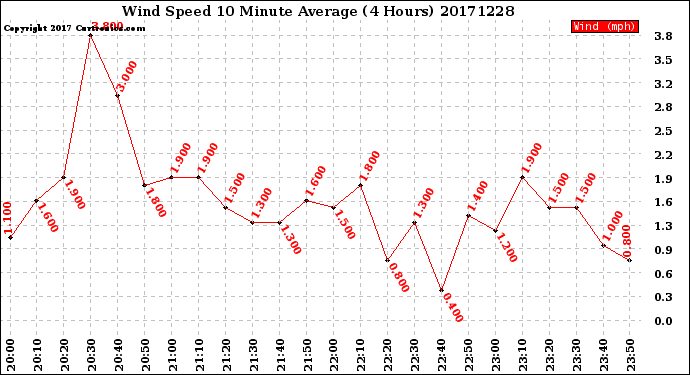 Milwaukee Weather Wind Speed<br>10 Minute Average<br>(4 Hours)