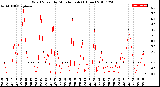 Milwaukee Weather Wind Speed<br>by Minute mph<br>(1 Hour)