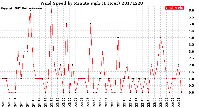 Milwaukee Weather Wind Speed<br>by Minute mph<br>(1 Hour)