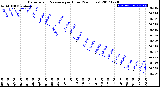 Milwaukee Weather Barometric Pressure<br>per Hour<br>(24 Hours)