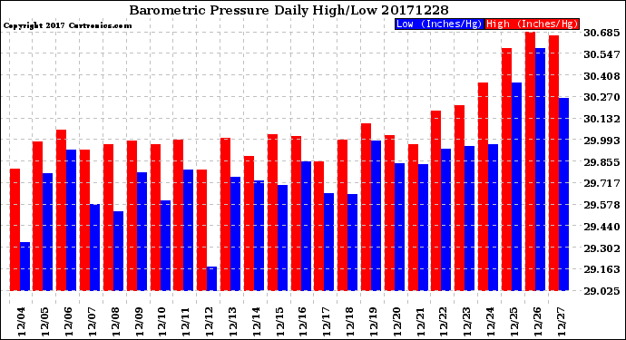 Milwaukee Weather Barometric Pressure<br>Daily High/Low