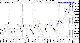 Milwaukee Weather Barometric Pressure<br>Daily High