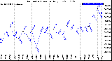 Milwaukee Weather Barometric Pressure<br>Daily Low