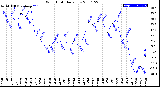 Milwaukee Weather Wind Chill<br>Daily Low