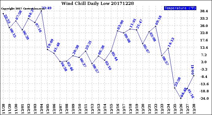 Milwaukee Weather Wind Chill<br>Daily Low