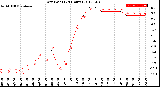 Milwaukee Weather Dew Point<br>(24 Hours)