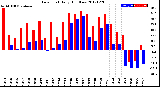 Milwaukee Weather Dew Point<br>Daily High/Low