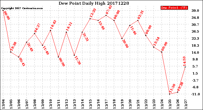 Milwaukee Weather Dew Point<br>Daily High
