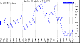 Milwaukee Weather Dew Point<br>Daily Low