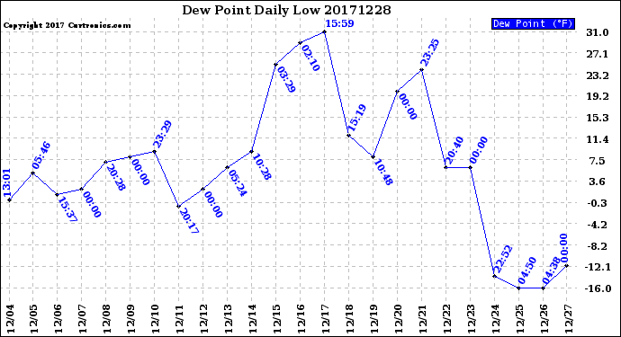 Milwaukee Weather Dew Point<br>Daily Low