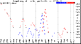 Milwaukee Weather Evapotranspiration<br>vs Rain per Day<br>(Inches)