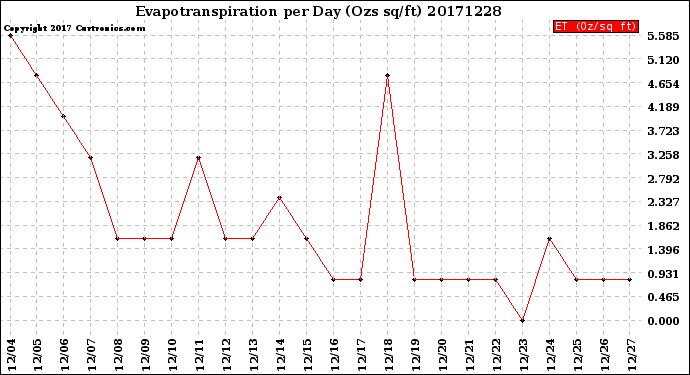 Milwaukee Weather Evapotranspiration<br>per Day (Ozs sq/ft)