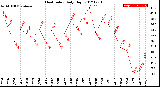 Milwaukee Weather Heat Index<br>Daily High