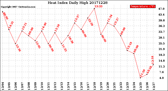 Milwaukee Weather Heat Index<br>Daily High
