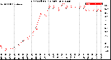 Milwaukee Weather Heat Index<br>(24 Hours)