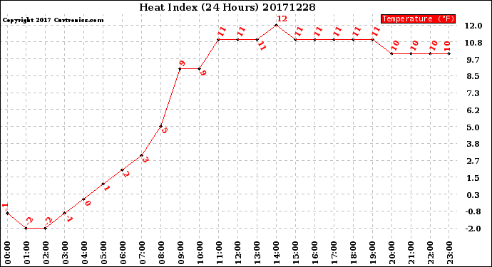 Milwaukee Weather Heat Index<br>(24 Hours)