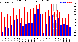 Milwaukee Weather Outdoor Humidity<br>Daily High/Low