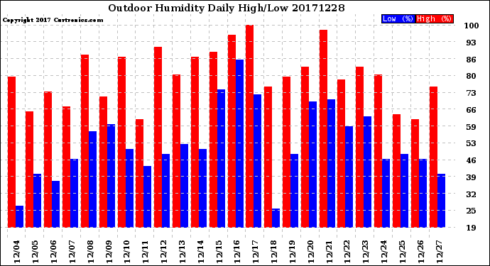 Milwaukee Weather Outdoor Humidity<br>Daily High/Low