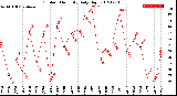 Milwaukee Weather Outdoor Humidity<br>Daily High