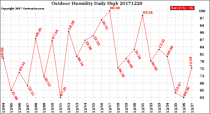 Milwaukee Weather Outdoor Humidity<br>Daily High