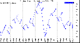 Milwaukee Weather Outdoor Humidity<br>Daily Low