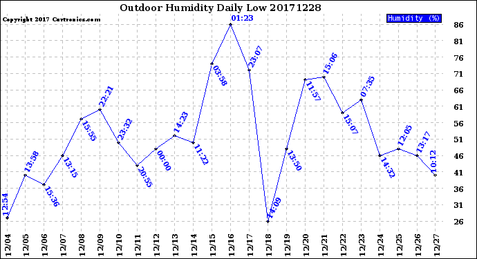 Milwaukee Weather Outdoor Humidity<br>Daily Low