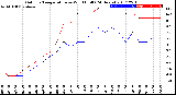 Milwaukee Weather Outdoor Temperature<br>vs Wind Chill<br>(24 Hours)