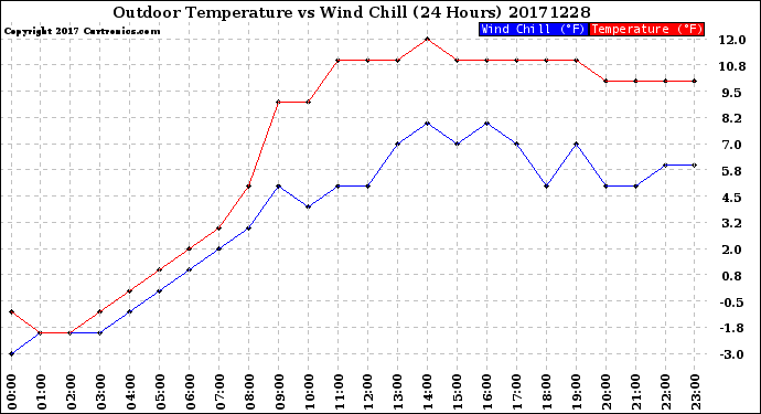 Milwaukee Weather Outdoor Temperature<br>vs Wind Chill<br>(24 Hours)