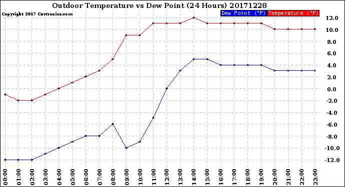 Milwaukee Weather Outdoor Temperature<br>vs Dew Point<br>(24 Hours)