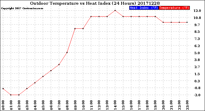 Milwaukee Weather Outdoor Temperature<br>vs Heat Index<br>(24 Hours)