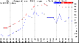 Milwaukee Weather Outdoor Temperature<br>vs THSW Index<br>per Hour<br>(24 Hours)