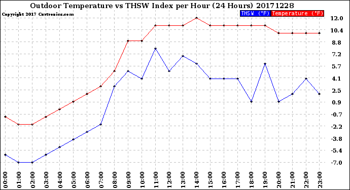 Milwaukee Weather Outdoor Temperature<br>vs THSW Index<br>per Hour<br>(24 Hours)